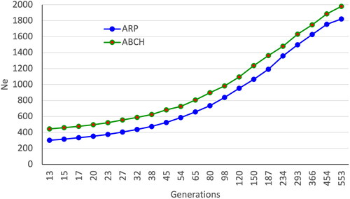 Figure 2. Effective population size (Ne) per generation ago for the ARP and ABCH breeds.