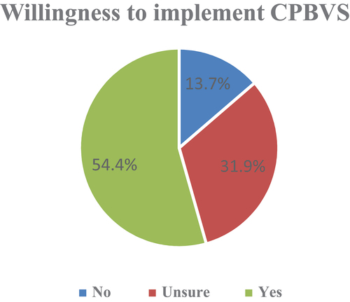 Figure 4. Willingness of community pharmacists to implement CPBVS.