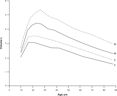 Figure 1 Normal changes in FEV1 (solid line) and FVC (dashed line) for men (M) and women (F). Reproduced with permission from Janssens JP, Pache JC, Nicod LP. Physiological changes in respiratory function associated with ageing. Eur Respir J. 1999;13(1):197–205.Citation14 Copyright © 1999 European Respiratory Journals Ltd.
