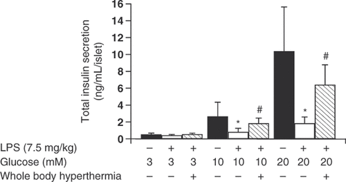 Figure 3. Insulin secretion from pancreatic beta cells of rats with or without whole-body hyperthermia pretreatment and LPS treatment. Insulin secretion from pancreatic beta cells of rats exposed to WBH or ambient temperatures prior to LPS administration. Insulin levels were determined using a rat insulin enzyme-linked immunosorbent assay (ELISA) kit. Harvested cells were incubated with KRB buffer containing the indicated concentrations of glucose. All data are expressed as the mean ± SD. # denotes a significant difference compared to the LPS group (p < 0.05); * denotes a significant difference compared to the negative control group (p < 0.05).