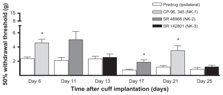 Figure 4 Tachykinin receptor antagonists. Rats (n = 6) were implanted with a cuff on day 0 and readings of withdrawal thresholds were measured on selected days over the next 39 days. Baseline readings were stable on all testing days starting on day 1 to day 39 (there were no significant differences and all values were significantly lower than pre-implantation levels; data not shown). The effect of the antagonists to the tachykinin NK1, NK2 and NK3 receptors were tested: CP-96,345 on days 6 and 21; SR 48968 on days 11 and 17; and SR 142801 on days 13 and 25, respectively. Withdrawal thresholds were significantly higher than pre-drug values after the administration of CP-96,345 (on days 6 and 21; *P < 0.05) and SR 48968 (on day 17 only; *P < 0.05).