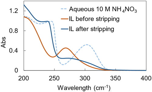 Figure 7. Ultraviolet–visible spectra of ionic liquid before and after stripping by 10 M NH4NO3 (red and blue lines, respectively) and aqueous 10 M NH4NO3 solution (blue dotted line). Condition: 298 K.