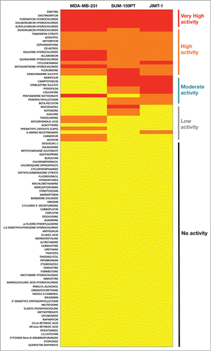 Figure 2. Chemosensitivity map of cell line models representative of breast cancer subtypes enriched for stem cell-like properties. A color-coding scheme assigned each drug to yellow (none of the 4 graded drug concentrations decreased cell growth by ≥50 %), orange (at least one of the 4 graded concentrations decreased cell growth by ≥50 %), or red (at least 3 of the 4 graded concentrations decreased cell growth by ≥50 %) categories. Drugs were categorized as “very high active” if the red code occurred in all 3 cell lines, “high activity” if either the red or orange codes occurred in all 3 cell lines, “moderate activity” if either the red or orange codes occurred in 2 of the 3 cell lines, “low activity” if either the red or orange codes occurred in one of the 3 cell lines, and “no activity” when none of the color-coding categories occurred in the 3 cell lines.
