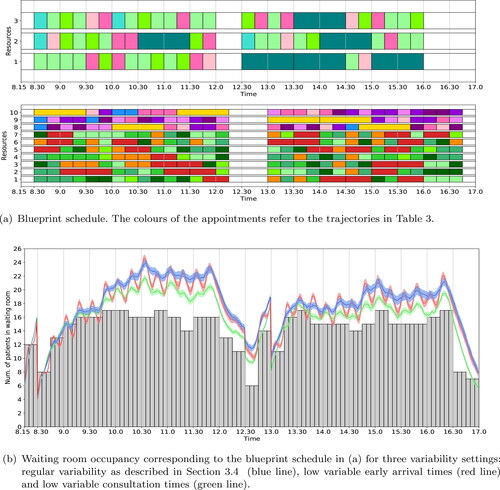 Figure 3. Optimal blueprint schedule (a) for the rheumatology clinic of SMK when only the number of in-person consultations is maximised; and the corresponding waiting room occupancy (b) for three variability settings. We refer to the caption of Figure 2 for a more detailed explanation of the figure.