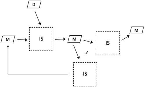 Figure 2. Interconnected information systems forming a digital information infrastructure. (D = data, M = message).