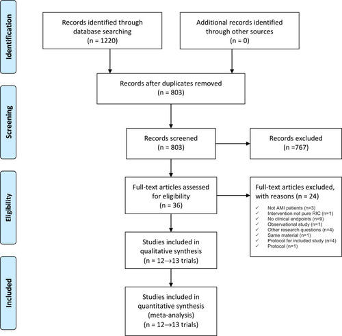 Figure 1 PRISMA flow diagram of study selection from the literature searches for the systematic review of randomized clinical trials (RCTs) investigating the efficacy of remote ischemic conditioning (RIC) in acute coronary syndromes (ACS) patients undergoing percutaneous coronary intervention (PCI).