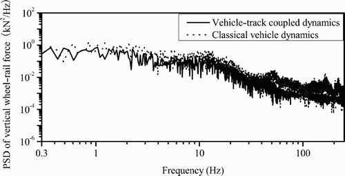Figure 26. Comparison of power spectrum densities of vertical wheel–rail forces obtained from vehicle–track coupled dynamics (elastic track model) and from classical vehicle dynamics (rigid track model).