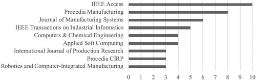 Figure 5. Number of publications per outlet; 2010–2021.