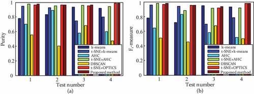 Figure 12. (a) Purities and (b) F1-measure of tensile tests in accordance with stage labels.