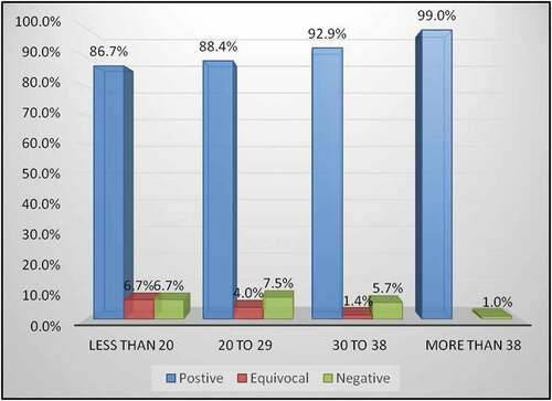 Figure 1. Prevalence of anti-measles IgG seropositivity by age group. In the absence of access to vaccination records, the individuals were stratified into vaccinated and un-vaccinated groups depending on their age and probable vaccination history. A significant directional relationship was observed between age groups and seropositivity for anti-measles IgG antibody (p = .019). Age group frequencies: > 38 (n = 100), 30–38 (n = 140), 20–29 (n = 173), and < 20 (n = 30)