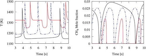 Figure 8. Oscillations of temperature and CH4 concentration in CO2 diluted systems. Tin = 1140 K (black line); Tin = 1185 K (dotted-dashed line); Tin = 1245 K (red line).