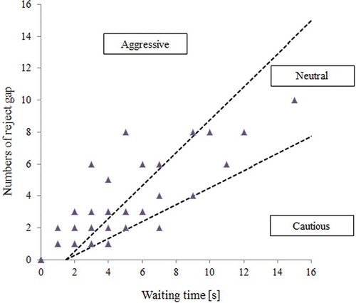 Figure 6. Classification of driver behavior for follower vehicles.