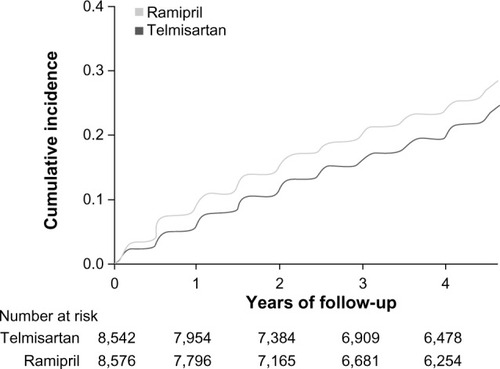 Figure 3 Discontinuation rates with telmisartan and ramipril in ONTARGET.