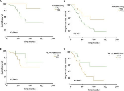Figure 1 Comparison of survival between different groups.Notes: (A) Overall survival curves for patients in surgical and non-surgical groups; (B) PFS curves for patients in surgical and non-surgical groups; (C) overall survival curves for patients with liver metastases <3 and those with ≥3; (D) PFS curves for patients with liver metastases <3 and those with ≥3.Abbreviation: PFS, progression-free survival.