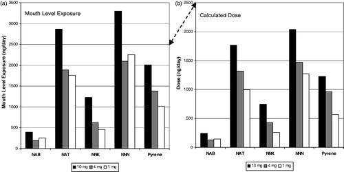 Figure 6. Tobacco-specific nitrosamine and pyrene mouth level exposure (a) and dose (b) for the German clinical study.