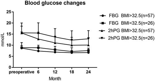 Figure 3. Changes in insulin resistance. Percentage of excess weight loss are plotted for the preoperative, 6, 12, 18, and 24 month time points. p-Values for differences are all <.05 except preoperative. FIns: fasting insulin; HOMA-IR: insulin resistance.