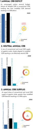 Figure 2. Illustration of how the CRB could evolve over time in a 2 degree scenario.