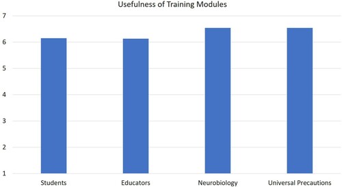 Figure 2. Mean staff ratings (1 = Not Relevant, 7 = Very Relevant) of overall TREP training experience.