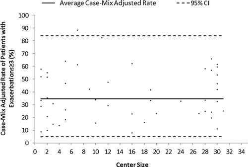 Figure 2. Casemix-adjusted prevalence of patients with three or more exacerbations in the previous year across participating centers. Points represent the estimated casemix-adjusted prevalence of patients with three or more exacerbations in the previous year at each center. We obtained predicted center-related probabilities from a random-intercept logistic regression model adjusted for age, sex, co-morbidities, FEV1%, body mass index, smoking habit, and therapy regimens.