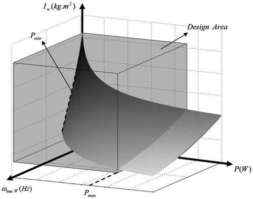 Figure 3. Required moment of inertia as a function of power and speed.