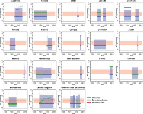 Figure 4. Point estimates and uncertainty bounds for VR adjustments for countries with external information that would have been obtained if the Bayesian and WHO approaches for countries without external information would have been used. Light green lines indicate observed VR adjustment factors. Blue lines and shades indicate the corresponding “no-external-information” Bayesian posterior median estimates and 95% credible intervals respectively. Red lines and shades indicate the “no-external-information” WHO mean estimates and 95% uncertainty bounds. The line span corresponds to the observation period.