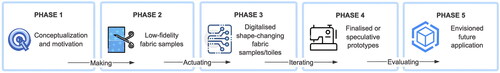 Figure 1 The process of shape-change incorporated fashion prototyping.
