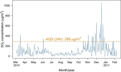 Figure 9. Temporal profile of CALPUFF simulated SO2 concentrations during 2010 for receptors > 15 km south of the CTFPR. The orange line corresponds to the Mexican AQS for 24 hr averages.