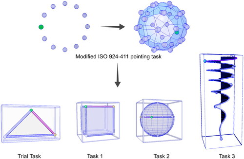 Figure 3. Modified ISO 924-411 pointing task (up) (Zou et al., Citation2021) and our task design in the user study (down). Trail task: Drawing straight lines on a plane. Task 1: Drawing straight lines in three-dimensional space. Task 2: Drawing two-axis curved lines in space. Task 3: Drawing three-axis curved lines in space.