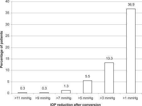 Figure 1 Cumulative percentage of patients with intraocular pressure (IOP) reduction after switching from latanoprost to bimatoprost. Reproduced with permission from Law SK, Song J, Fang E, et al. 2005. Feasibility and efficacy of a mass switch from latanoprost to bimatoprost in glaucoma patients in a pre-paid health maintenance organization. Ophthalmology, 112:2123–30. Copyright © Elsevier.
