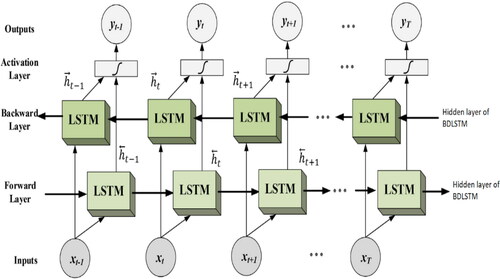 Figure 2. BDLSTM topology.