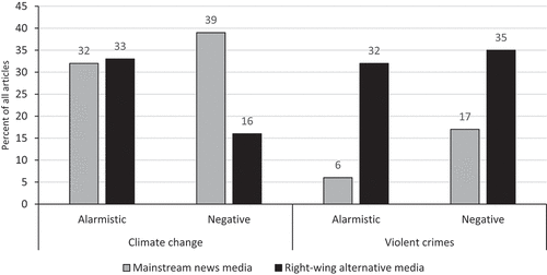 Figure 2. Negative and alarmistic news about violent crimes and climate change in mainstream and alternative news media (percent).