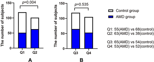 Figure 4 The proportion of AMD patients and control subjects in subgroups defined by the mean of C1q and C3. (A) subgroup defined by the mean of C1q. Q1: C1q≤200.43mg/dL, and Q2: C1q>200.43mg/dL; (B) subgroup defined by the mean of C3. Q3: C3≤121.51mg/dL, Q4: C3>121.51mg/dL.