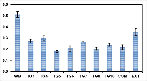 Figure 7. The absorbance of the nanofibers (NF7, NF10, and NF13), where, COM-commercial wound dressing, and EXT-Plant extract compared to the control WB-whole blood.