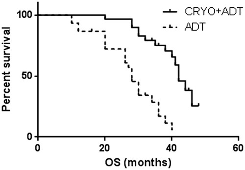Figure 4. Pair-matched analysis of OS in patients who underwent cryoablation + ADT therapy (41 ± 1.5 mo; 95%CI 38–44) versus ADT alone (28 ± 1.7 mo; 95%CI 24–31), Log-rank test showed p < 0.01.