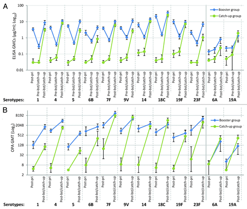 Figure 2. (A) Geometric mean antibody concentrations (GlaxoSmithKline’s 22F-inhibition ELISA, binary logarithmic scale, ATP cohort for immunogenicity) and (B) opsonophagocytic geometric mean titers against individual pneumococcal serotypes (decimal logarithmic scale, ATP cohort for immunogenicity). Note: Post-pri, 1 mo after 3-dose priming (at approximately 5 mo of age) with PHiD-CV in PHiD-CV booster group and control vaccine in PHiD-CV catch-up group; Pre-bst/catch-up, before booster dose in PHiD-CV booster group or before first catch-up dose in PHiD-CV catch-up group (15 to 21 mo of age); Post-bst/catch-up, 1 mo after booster dose in PHiD-CV booster group (16 to 22 mo of age) or 1 mo after second catch-up dose in PHiD-CV catch-up group (18 to 24 mo of age). Error bars represent 95% confidence intervals.