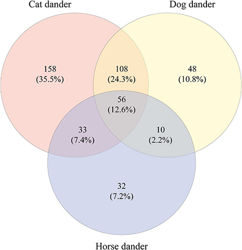 Figure 2 The co-sensitization between cat, dog and horse dander. The Venn Diagram shows the number of patients what were co-sensitized.