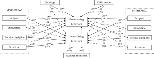 Figure 1. The final model examining mothering and fathering and child adjustment.