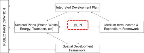 Figure 1. Legally required planning instruments and the BEPP.