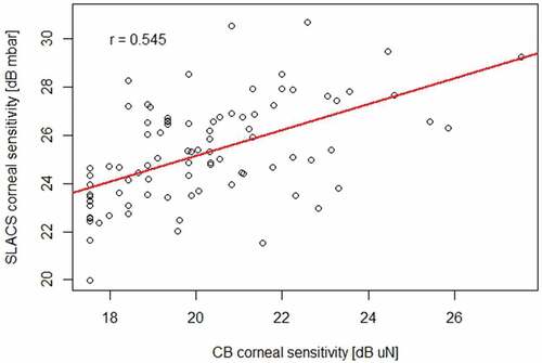 Figure 5. Correlation between SLACS and CB for sensory thresholds for the overall subject group.