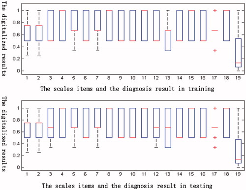 Figure 5. Comparisons of the boxplots of 19 items for the training data and test data.