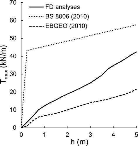 Figure 8. Comparison between different standards and FD analyses results in terms of maximum tensile force in the geosynthetic against height of the embankment.