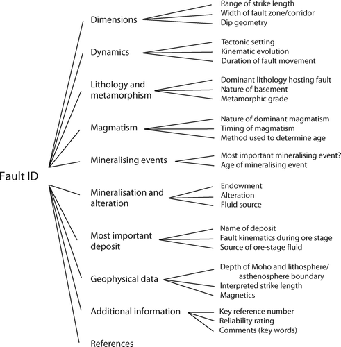 Figure 1 Schematic structure of the major fault database.