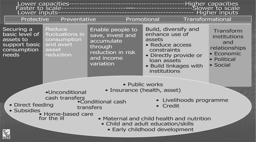 Figure 1.  An asset-based social protection framework.