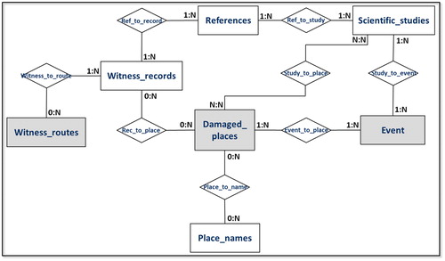 Figure 1. Conceptual model of the proposed relational database, represented as an Entity - Relationship Diagram (ERD); spatial entities are in grey boxes.