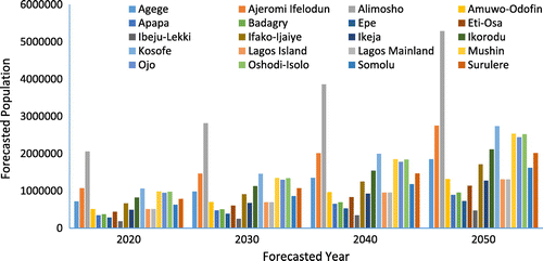 Figure 12. Population forecast for Lagos State at 3.20% medium-growth rate.
