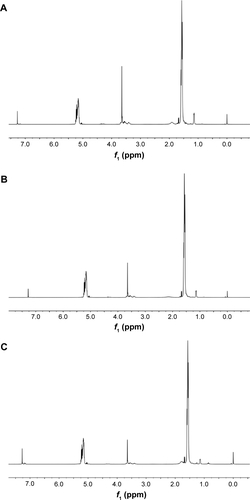 Figure S1 1H-NMR curves of PLA-L35-PLA 10 k (A), 20 k (B), and 30 k (C).Abbreviations: NMR, nuclear magnetic resonance; PLA, polylactic acid; ppm, part per million.