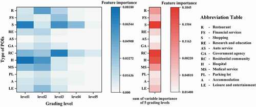 Figure 7. Variables importance for RF regression. The blue heatmap represents variables importance of 5 grading levels where the number of POIs in the pixel is from less to more accordingly for each POI type, while red heatmap represents the sum of variables importance of 5 grading levels.