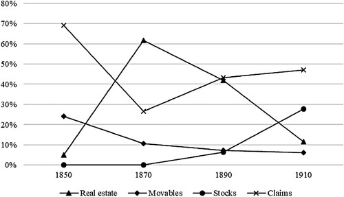 Figure 4. Wealth composition over time, widows (as a % of gross wealth).