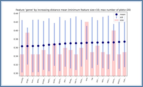 Figure A6. The genres ordered according to their VP score (only the first 20 lowest ones are depicted here). The blue dots correspond to the VP scores, which are obtained by computing the average distance between songs with a given genre. The blue bars show the standard deviation around this average distance. The bars in red represent the number of songs with the corresponding genre. It is worth observing that the second lower VP score, corresponding to the genre ‘progressive pop’, has a rather large size compared to the rest of the other genres with low score.