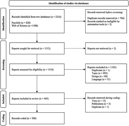 Figure 1. PRISMA flowchart.Note. As soon as the reviewer found one violation of an inclusion criterion, screening for other violations stopped.